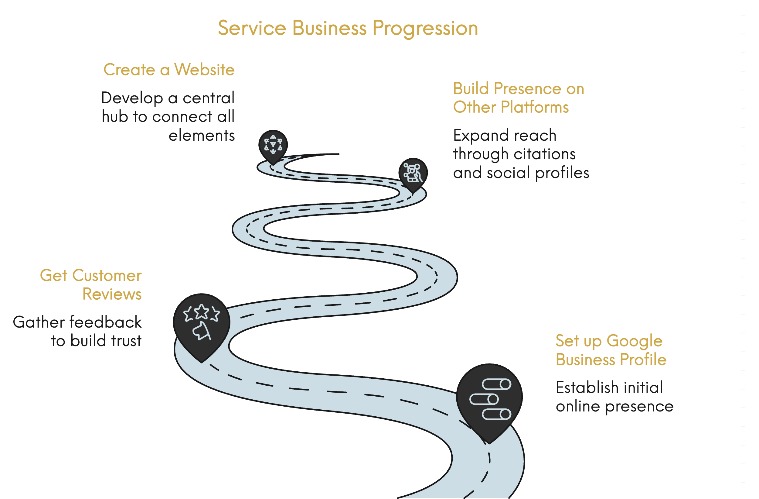 the four foundational steps every service business follows